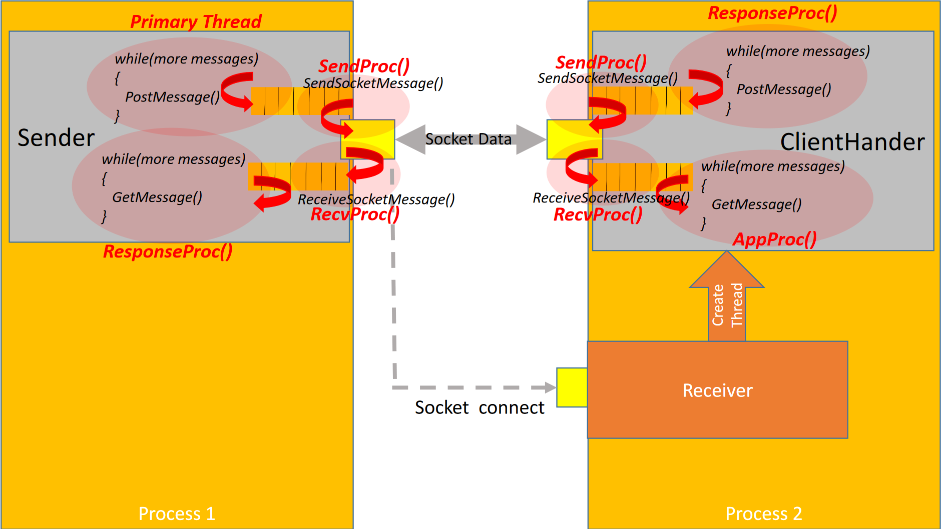 Message passing layer